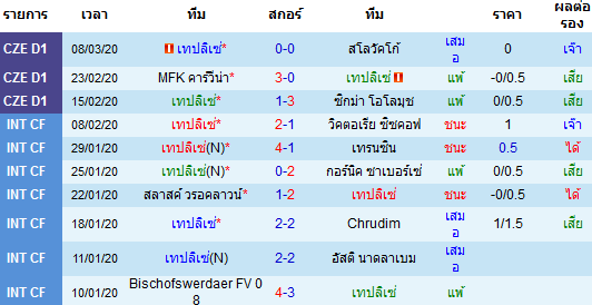 วิเคราะห์บอล [ เช็ค ดิวิชั่น1 ] เทปลิเซ่ VS สโลวาน ลิเบอเรช เจ้าบ้าน