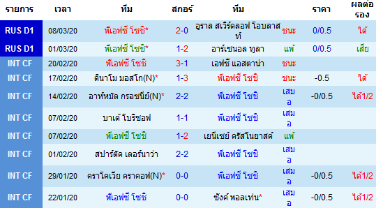 วิเคราะห์บอล [ รัสเซีย พรีเมียร์ลีก ] เอฟเค โซชิ VS กาโซวิก โอเรนเบิร์ก เจ้าบ้าน