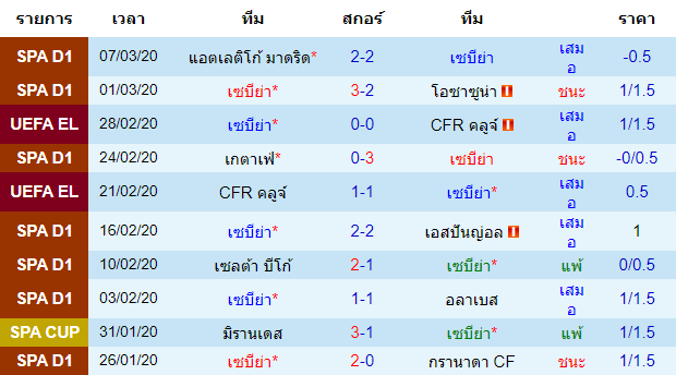 วิเคราะห์บอล [ ยูโรป้า ลีก ] เซบีย่า VS เอเอส โรม่า เจ้าบ้าน