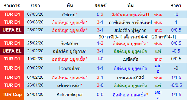 วิเคราะห์บอล [ ยูโรป้า ลีก ] อิสตันบูล บูยูคเซ็ค VS โคเปนเฮเก้น เจ้าบ้าน