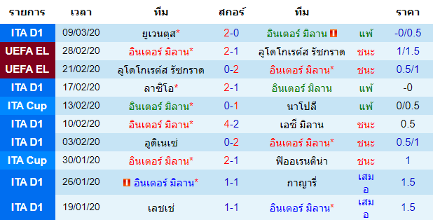 วิเคราะห์บอล [ ยูโรป้า ลีก ] อินเตอร์ มิลาน VS เกตาเฟ่ เจ้าบ้าน