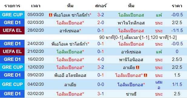 วิเคราะห์บอล [ ยูโรป้า ลีก ] โอลิมเปียกอส VS วูล์ฟแฮมป์ตัน เจ้าบ้าน