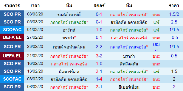 วิเคราะห์บอล [ ยูโรป้า ลีก ] กลาสโกว์ เรนเจอร์ VS เลเวอร์คูเซ่น เจ้าบ้าน