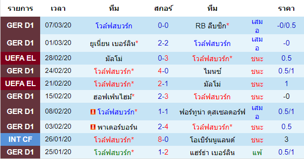 วิเคราะห์บอล [ ยูโรป้า ลีก ] โวล์ฟสบวร์ก VS ชักตาร์ โดเน็ตส์ เจ้าบ้าน