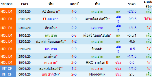 วิเคราะห์บอล [ ฮอลแลนด์ พรีเมียร์ ] เดน ฮาก VS ฟอร์ทูน่า ซิตตาร์ด เจ้าบ้าน