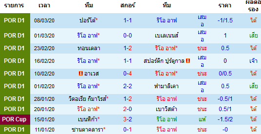 วิเคราะห์บอล [ โปรตุเกส ซุปเปอร์ลีก ] ริโอ อาฟ VS ปากอส เดอ เฟอร์ไรร่า เจ้าบ้าน