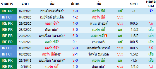 วิเคราะห์บอล [ ไอร์แลนด์ พรีเมียร์ลีก ] คอร์ก ซิตี้ VS โบฮีเมี่ยนส์ เจ้าบ้าน