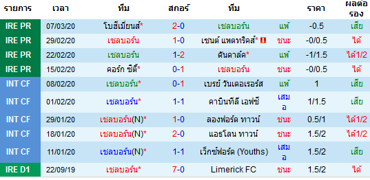 วิเคราะห์บอล [ ไอร์แลนด์ พรีเมียร์ลีก ] เชลบอร์น VS วอเตอร์ฟอร์ด เจ้าบ้าน