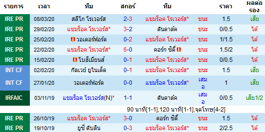 วิเคราะห์บอล [ ไอร์แลนด์ พรีเมียร์ลีก ] แชมร็อค โรเวอร์ VS ฟินน์ ฮาร์ป เจ้าบ้าน