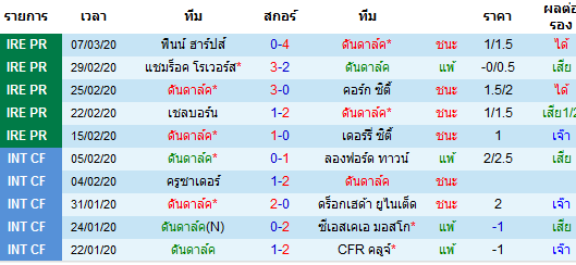 วิเคราะห์บอล [ ไอร์แลนด์ พรีเมียร์ลีก ] ดันดาล์ค VS เซนต์ แพตทริคส์ เจ้าบ้าน