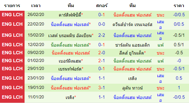 วิเคราะห์บอล [ แชมเปี้ยนชิพ อังกฤษ ] มิดเดิลสโบรห์ VS น็อตติ้งแฮม ฟอเรสต์ ทีมเยือน