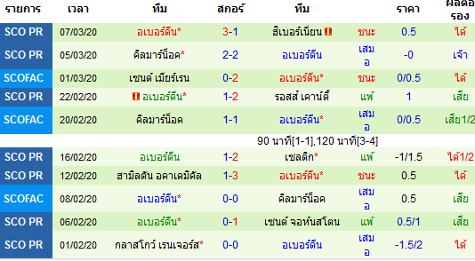 วิเคราะห์บอล [ สก็อตแลนด์ พรีเมียร์ลีก ] มาเธอร์เวลล์ VS อเบอร์ดีน ทีมเยือน