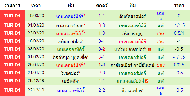 วิเคราะห์บอล [ ตุรกี ซุปเปอร์ลีก ] เดนิซลิสปอร์ VS เกนเคลอร์บิลิจี้ ทีมเยือน