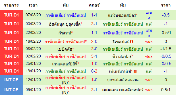 วิเคราะห์บอล [ ตุรกี ซุปเปอร์ลีก ] อลันย่าสปอร์ VS กาเซียนเท็ป ทีมเยือน