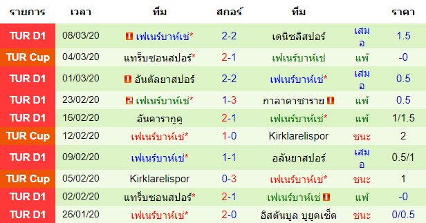 วิเคราะห์บอล [ ตุรกี ซุปเปอร์ลีก ] คอนย่าสปอร์ VS เฟเนร์บาห์เช่ ทีมเยือน