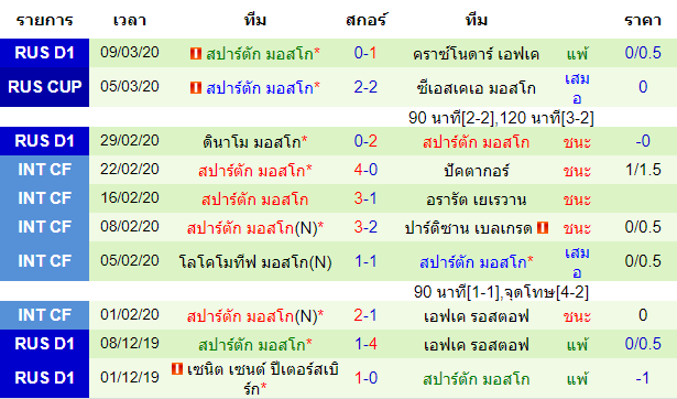 วิเคราะห์บอล [ รัสเซีย พรีเมียร์ลีก ] กาโซวิก โอเรนเบิร์ก VS สปาร์ตัก มอสโก ทีมเยือน