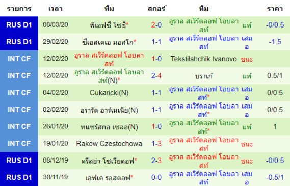 วิเคราะห์บอล [ รัสเซีย พรีเมียร์ลีก ] เซนิต เซนต์ ปีเตอร์สเบิร์ก VS อูราล ทีมเยือน