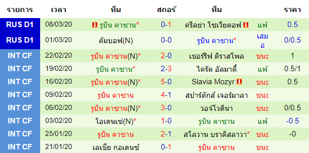 วิเคราะห์บอล [ รัสเซีย พรีเมียร์ลีก ] อาร์เซน่อล ตูล่า VS รูบิน คาซาน ทีมเยือน