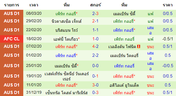 วิเคราะห์บอล [ ออสเตรเลีย เอ-ลีก ] ซิดนีย์ เอฟซี VS เพิร์ท กลอรี่ ทีมเยือน