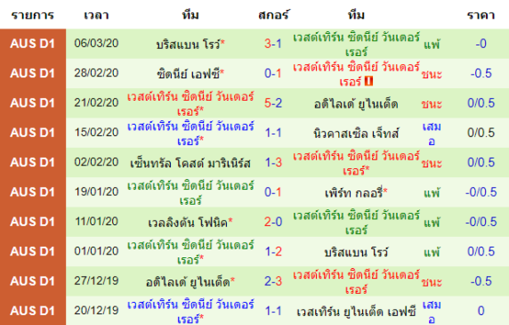 วิเคราะห์บอล [ ออสเตรเลีย เอ-ลีก ] เมลเบิร์น ซิตี้ VS เวสต์เทิร์น ซิดนีย์ฯ ทีมเยือน