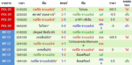 วิเคราะห์บอล [ โปแลนด์ ดิวิชั่น1 ] เลช พอซนาน VS กอร์นิค ซาเบอร์เซ่ ทีมเยือน