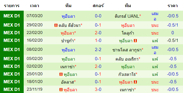 วิเคราะห์บอล [ เม็กซิโก พรีเมียร่า ดิวิชั่น ] แอตเลติโก้ ซาน หลุยส์ VS พูอีบลา ทีมเยือน