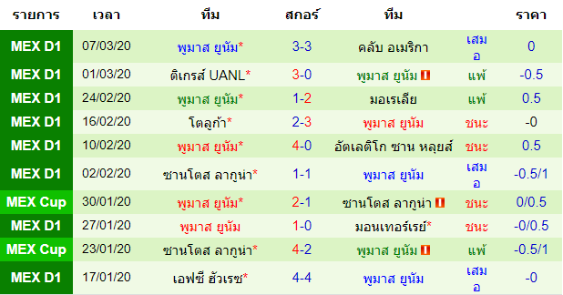 วิเคราะห์บอล [ เม็กซิโก พรีเมียร่า ดิวิชั่น ] คลับ เลออน VS พูมาส ยูนัม ทีมเยือน