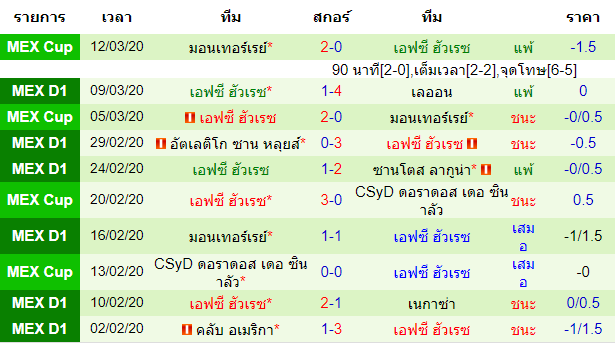 วิเคราะห์บอล [ เม็กซิโก พรีเมียร่า ดิวิชั่น ] ติเกรส์ฯ VS เอฟซี ฮัวเรซ ทีมเยือน