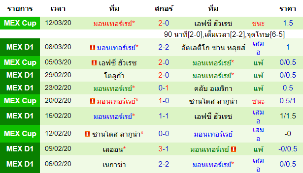 วิเคราะห์บอล [ เม็กซิโก พรีเมียร่า ดิวิชั่น ] ชีวาส กัวดาลาจาร่า VS มอนเทอร์เรย์ ทีมเยือน