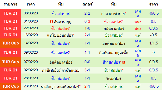 วิเคราะห์บอล [ ตุรกี ซุปเปอร์ลีก ] อันตัลย่าสปอร์ VS ชีวาสสปอร์ ทีมเยือน