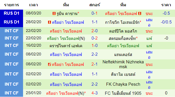 วิเคราะห์บอล [ รัสเซีย พรีเมียร์ลีก ] สปาร์ตัก ตัมบอฟ VS ครีลย่า โซเวียตอฟ ทีมเยือน