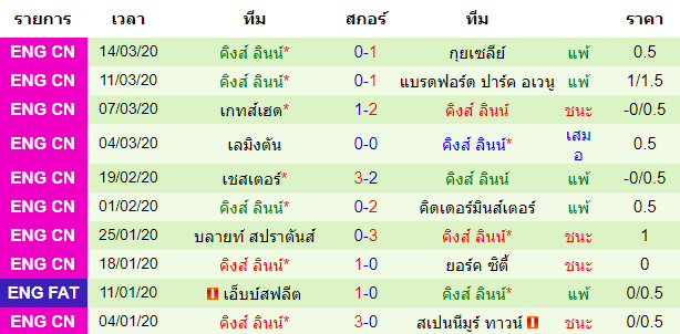 วิเคราะห์บอล [ อังกฤษ คอนเฟอเรนช์ ลีกเหนือ ] กลูเซสเตอร์ ซิตี้ VS คิงส์ ลินน์ ทีมเยือน