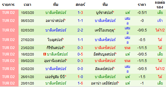 วิเคราะห์บอล [ ตุรกี ดิวิชั่น 2 ] อัลตินอร์ดู VS บาลิเคซิสปอร์ ทีมเยือน