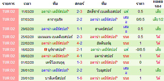 วิเคราะห์บอล [ ตุรกี ดิวิชั่น 2 ] เอสคิเซไฮสปอร์ VS อดาน่า ทีมเยือน