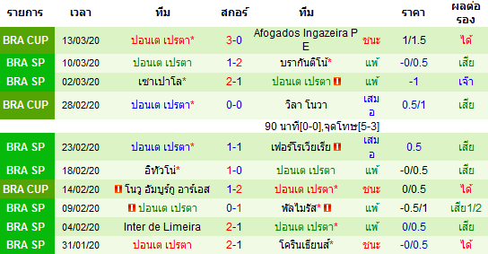 วิเคราะห์บอล [ บราซิล เปาลิสต้า ] กัวรานี่ VS ปอนเต เปรตา ทีมเยือน