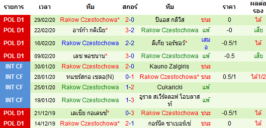 วิเคราะห์บอล [ โปแลนด์ ดิวิชั่น1 ] วิสล่า พล็อค VS รากูฟว์ เชสโตว์ฮาว่า ืทีมเยือน