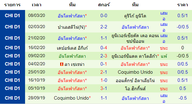 วิเคราะห์บอล [ ชิลี พรีเมียร์ลีก ] โอ.ฮิกกิ้นส์ VS อันโตฟากัสต้า ทีมเยือน