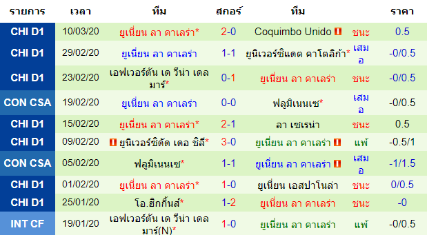 วิเคราะห์บอล [ ชิลี พรีเมียร์ลีก ] คูริโก้ ยูนิโด้ VS ยูเนี่ยน ลา คาเลร่า ทีมเยือน