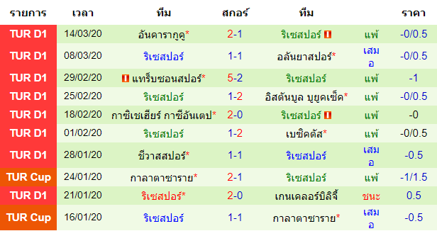 วิเคราะห์บอล [ ตุรกี ซุปเปอร์ลีก ] กัซเทป VS ริเซสปอร์ ทีมเยือน