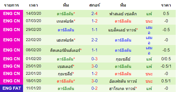 วิเคราะห์บอล [ อังกฤษ คอนเฟอเรนช์ ลีกเหนือ ] บอสตัน ยูไนเต็ด VS ดาร์ลิงตัน ทีมเยือน