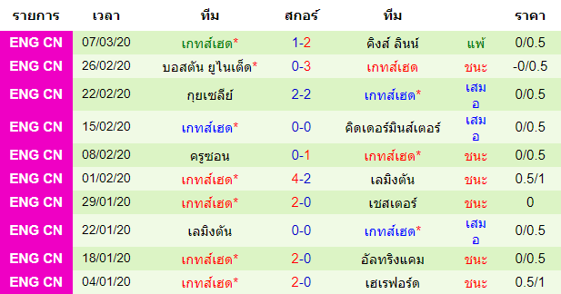 วิเคราะห์บอล [ อังกฤษ คอนเฟอเรนช์ ลีกเหนือ ] อัลเฟรตัน ทาวน์ VS เกทส์เฮด ทีมเยือน