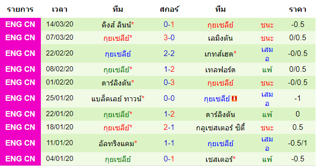 วิเคราะห์บอล [ อังกฤษ คอนเฟอเรนช์ ลีกเหนือ ] เค็ทเทอริ่ง VS กุยเซลีย์ ทีมเยือน