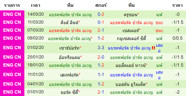 วิเคราะห์บอล [ อังกฤษ คอนเฟอเรนช์ ลีกเหนือ ] เลมิงตัน VS แบรดฟอร์ด ทีมเยือน