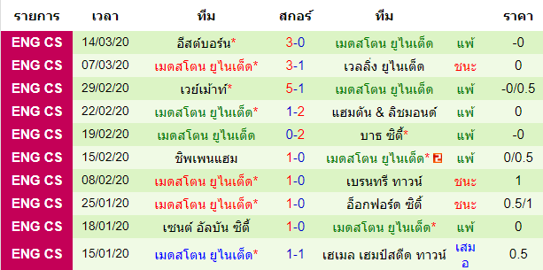 วิเคราะห์บอล [ อังกฤษ คอนเฟอเรนช์ ลีกใต้ ] บิลเลริเคย์ ทาวน์ VS เมดสโตน ยูไนเต็ด ทีมเยือน