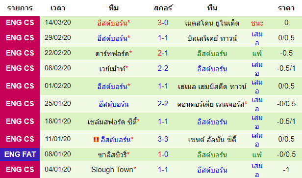 วิเคราะห์บอล [ อังกฤษ คอนเฟอเรนช์ ลีกใต้ ] ทอนบริดจ์ VS อีสต์บอร์น ทีมเยือน