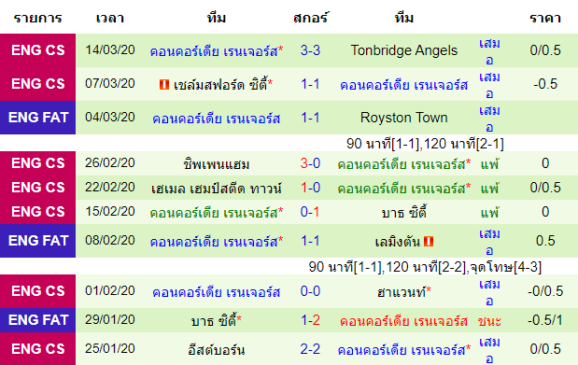 วิเคราะห์บอล [ อังกฤษ คอนเฟอเรนช์ ลีกใต้ ] ฮังเกอร์ฟอร์ด ทาวน์ VS คอนคอร์เดีย เรนเจอร์ ทีมเยือน