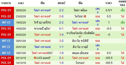 วิเคราะห์บอล [ โปแลนด์ ดิวิชั่น1 ] คราโคเวีย คราคอฟ VS วิสล่า คราคอฟ ทีมเยือน