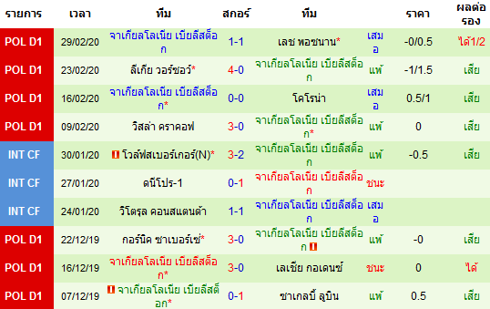 วิเคราะห์บอล [ โปแลนด์ ดิวิชั่น1 ] โปกอน VS จาเกียลโลเนีย เยือน