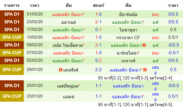 วิเคราะห์บอล [ โคปา เดล เรย์ สเปน ] กรานาด้า VS แอธเลติก บิลเบา ทีมเยือน