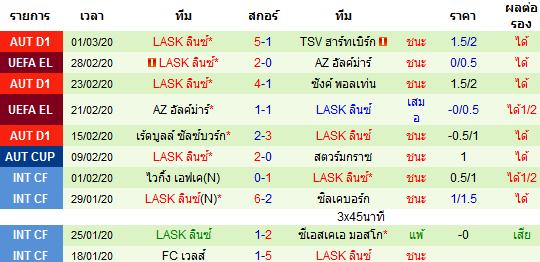 วิเคราะห์บอล [ ออสเตรีย คัพ ] เร้ดบูลล์ ซัลซ์บวร์ก VS LASK ลินซ์  ทีมเยือน